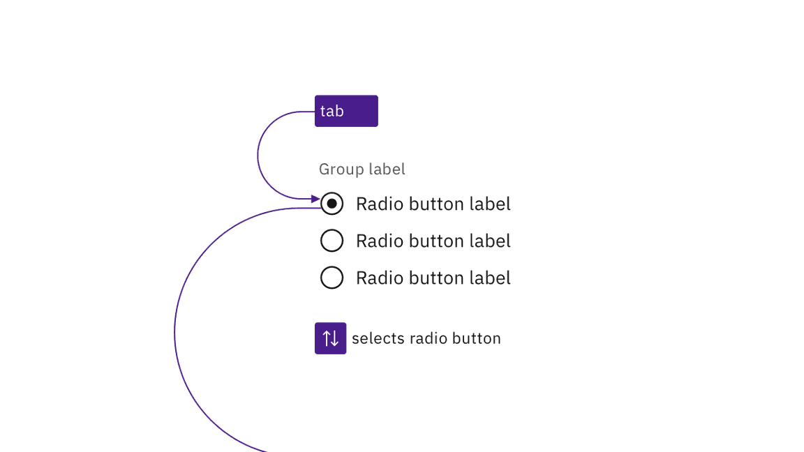 example of tabbing into a radio button group and arrowing between selections